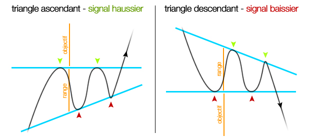 http://formation-en-bourse.com/wp-content/uploads/2013/05/chartisme-triangle-ascendant-descendant.jpg